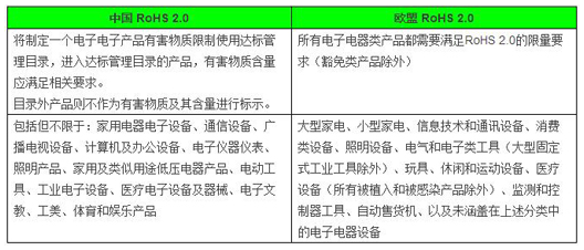 ROHS認(rèn)證不同點(diǎn)
